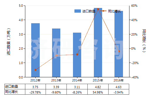 2012-2016年中國初級形狀熱塑丁苯橡膠(膠乳除外)(HS40021913)進口量及增速統(tǒng)計 2012-2016年中國初級形狀熱塑丁苯橡膠(膠乳除外)(HS40021913)進口量及增速統(tǒng)計